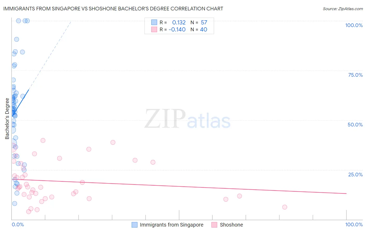 Immigrants from Singapore vs Shoshone Bachelor's Degree