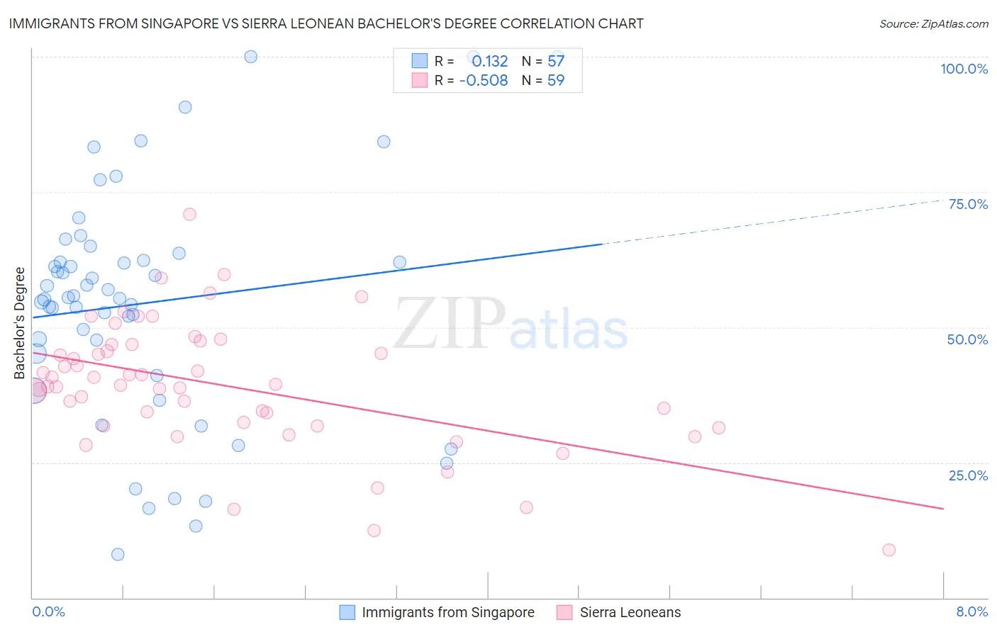 Immigrants from Singapore vs Sierra Leonean Bachelor's Degree