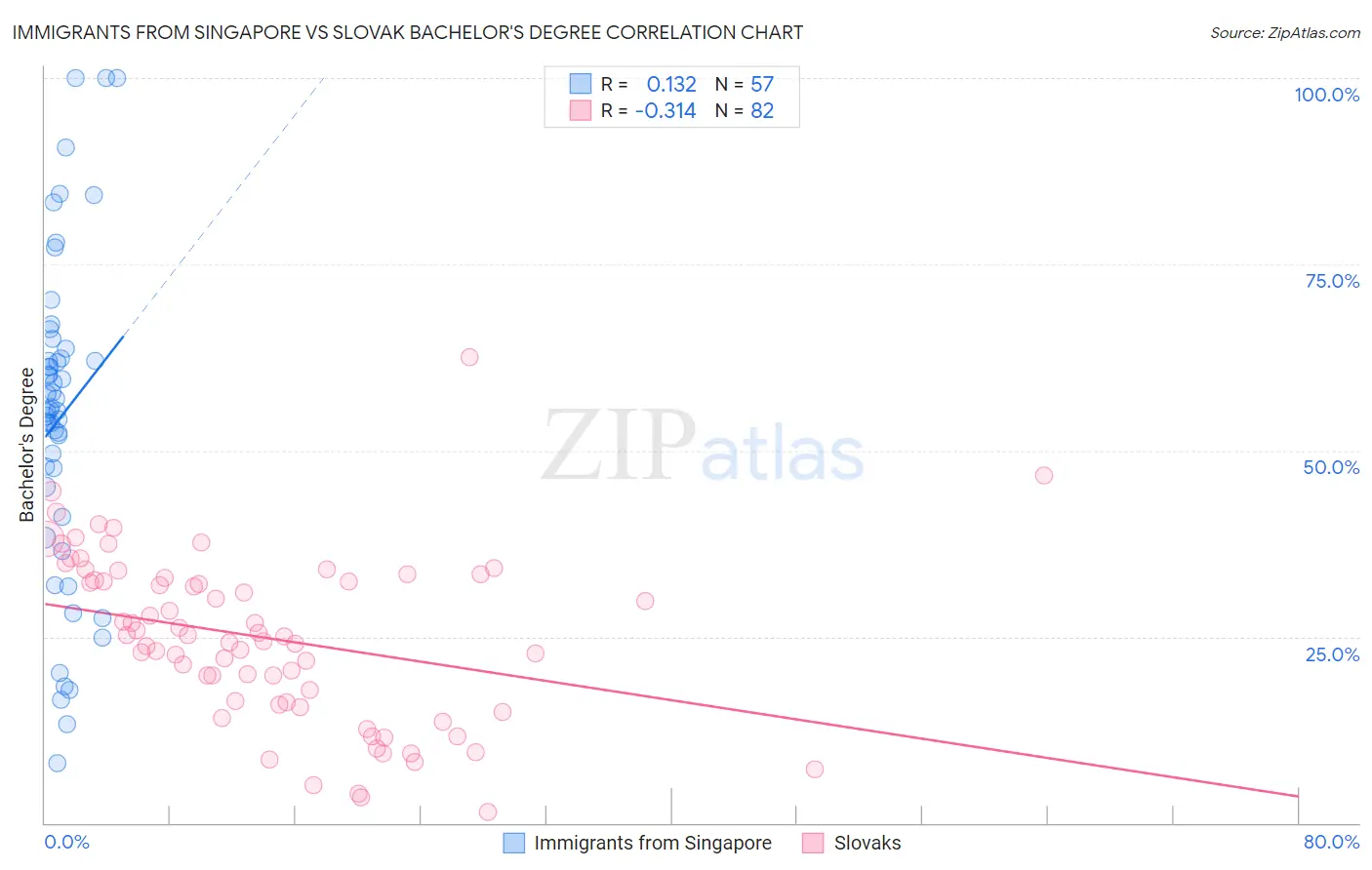 Immigrants from Singapore vs Slovak Bachelor's Degree