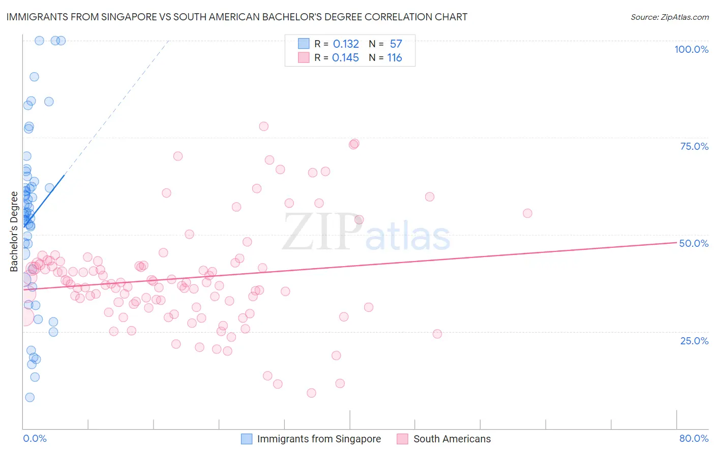 Immigrants from Singapore vs South American Bachelor's Degree