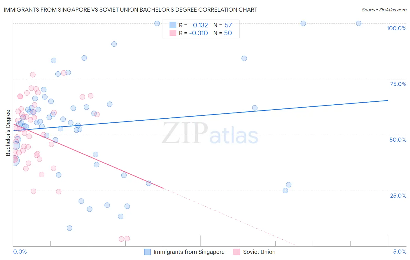 Immigrants from Singapore vs Soviet Union Bachelor's Degree