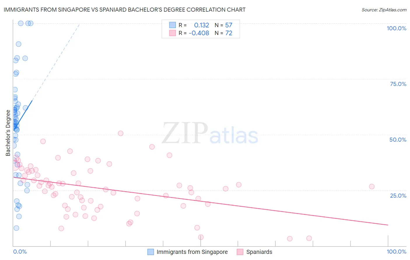 Immigrants from Singapore vs Spaniard Bachelor's Degree