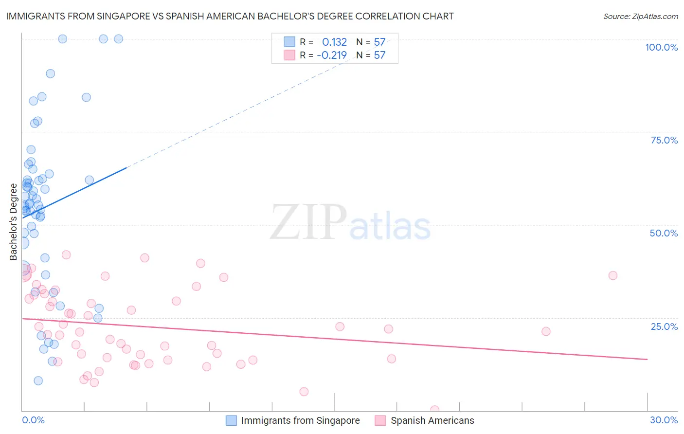 Immigrants from Singapore vs Spanish American Bachelor's Degree