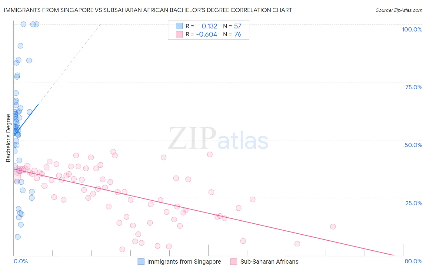 Immigrants from Singapore vs Subsaharan African Bachelor's Degree