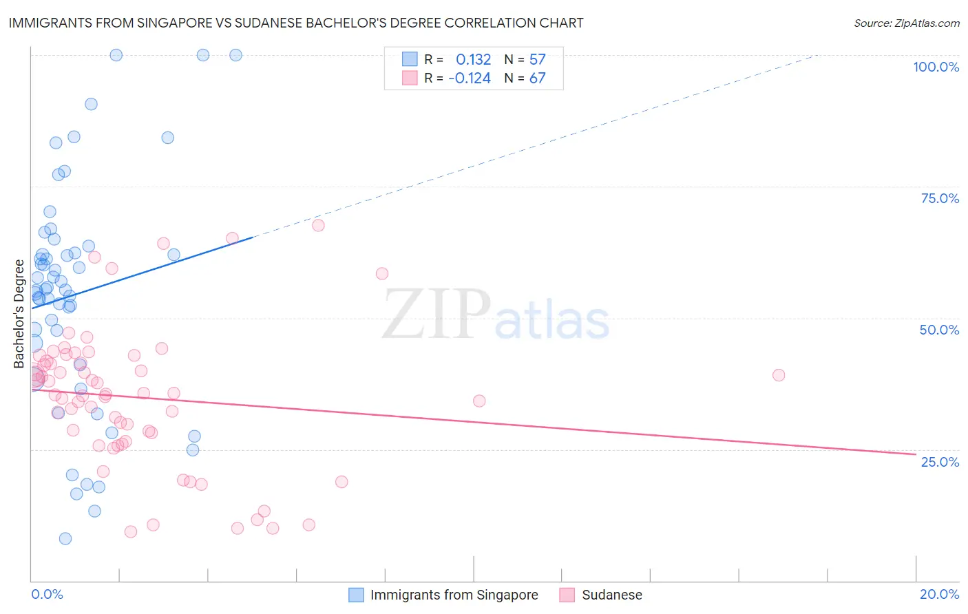 Immigrants from Singapore vs Sudanese Bachelor's Degree