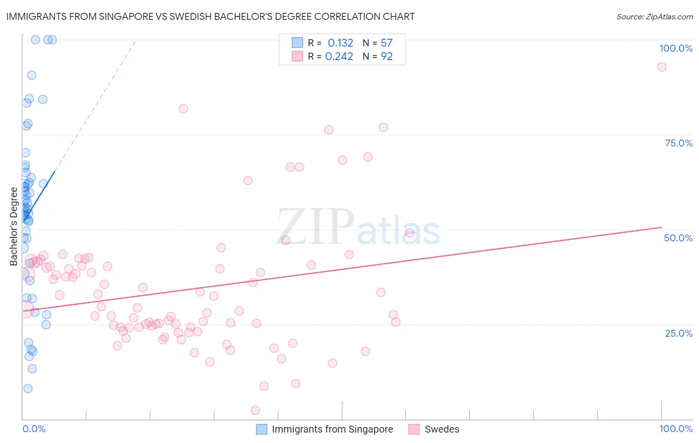Immigrants from Singapore vs Swedish Bachelor's Degree