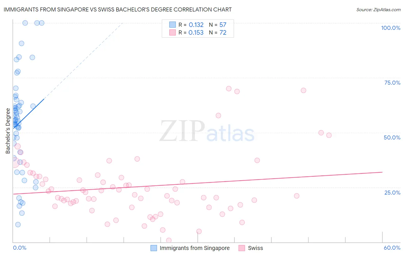 Immigrants from Singapore vs Swiss Bachelor's Degree