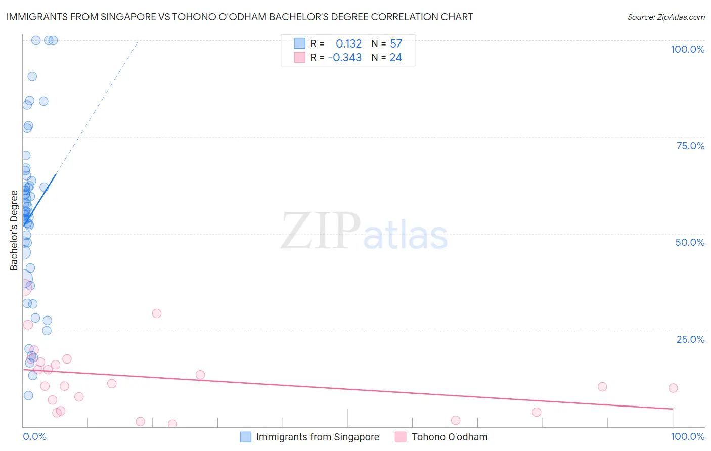 Immigrants from Singapore vs Tohono O'odham Bachelor's Degree