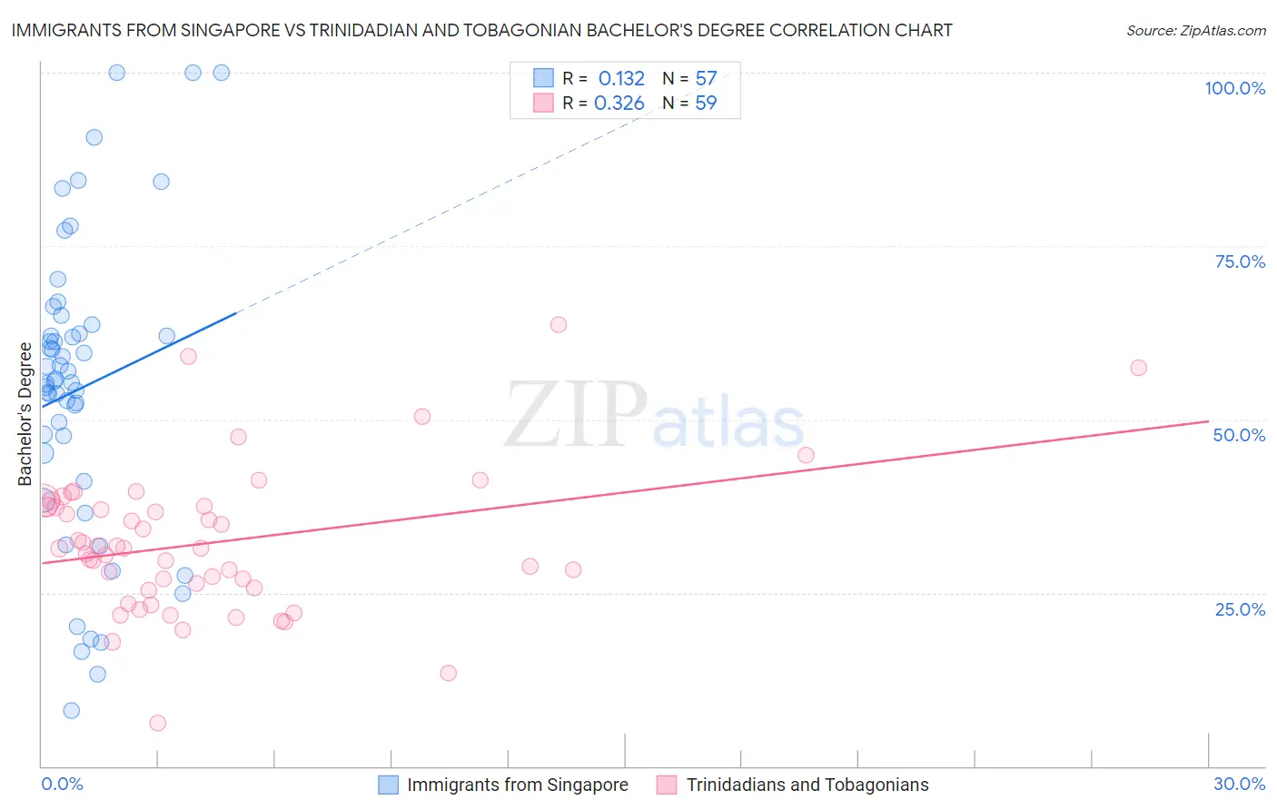 Immigrants from Singapore vs Trinidadian and Tobagonian Bachelor's Degree