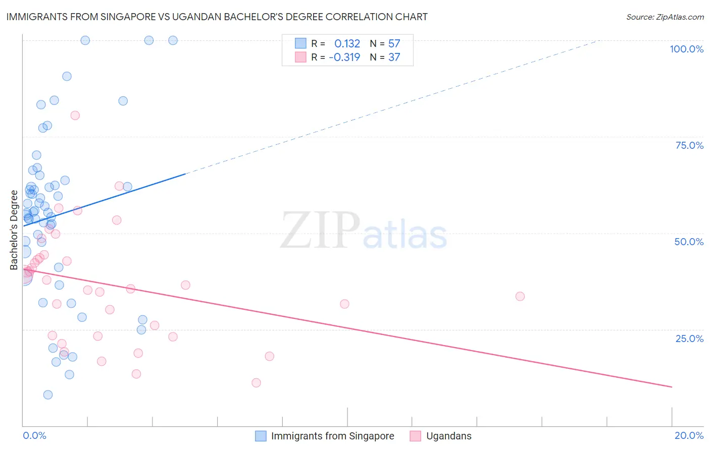 Immigrants from Singapore vs Ugandan Bachelor's Degree