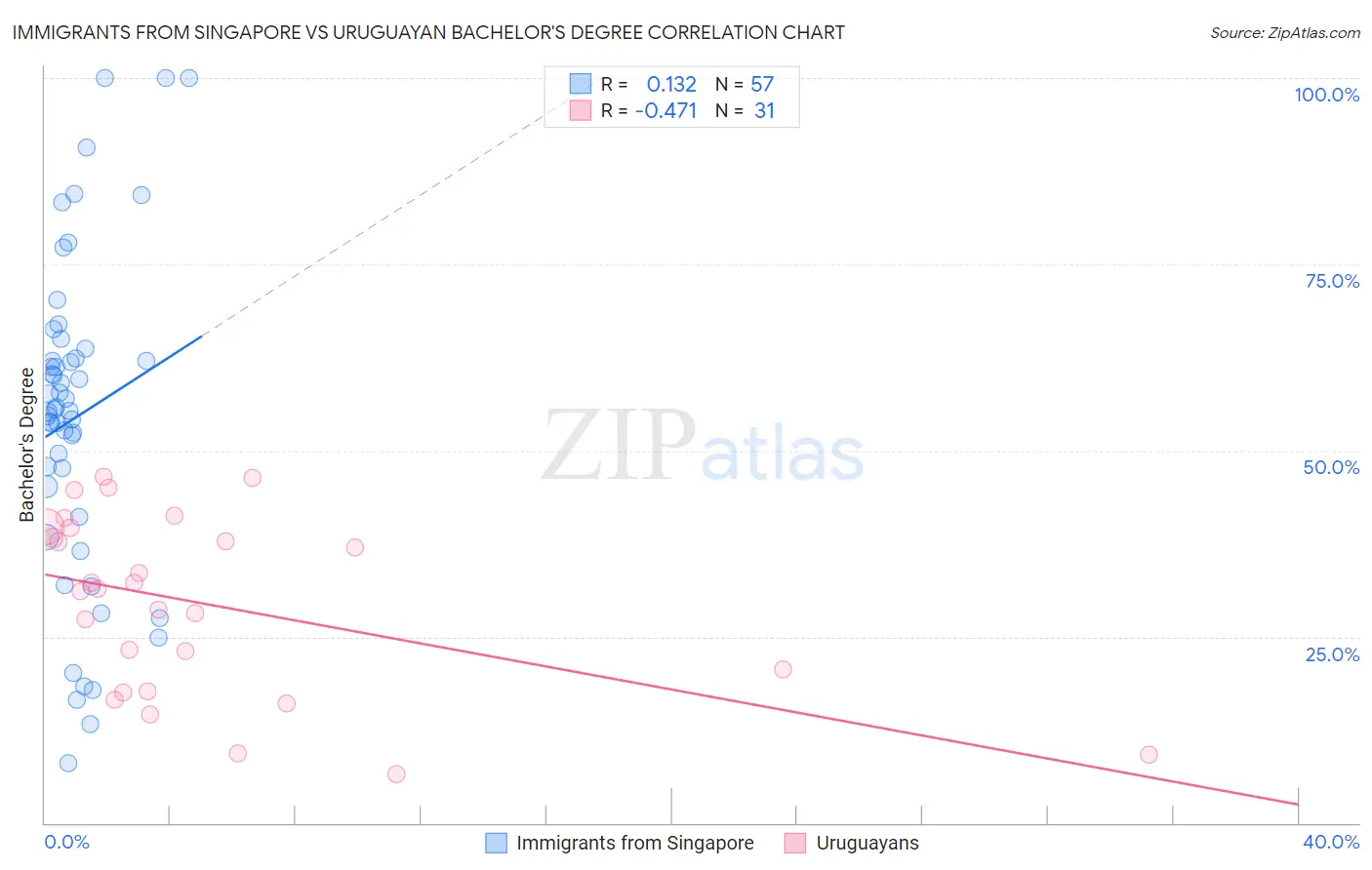 Immigrants from Singapore vs Uruguayan Bachelor's Degree