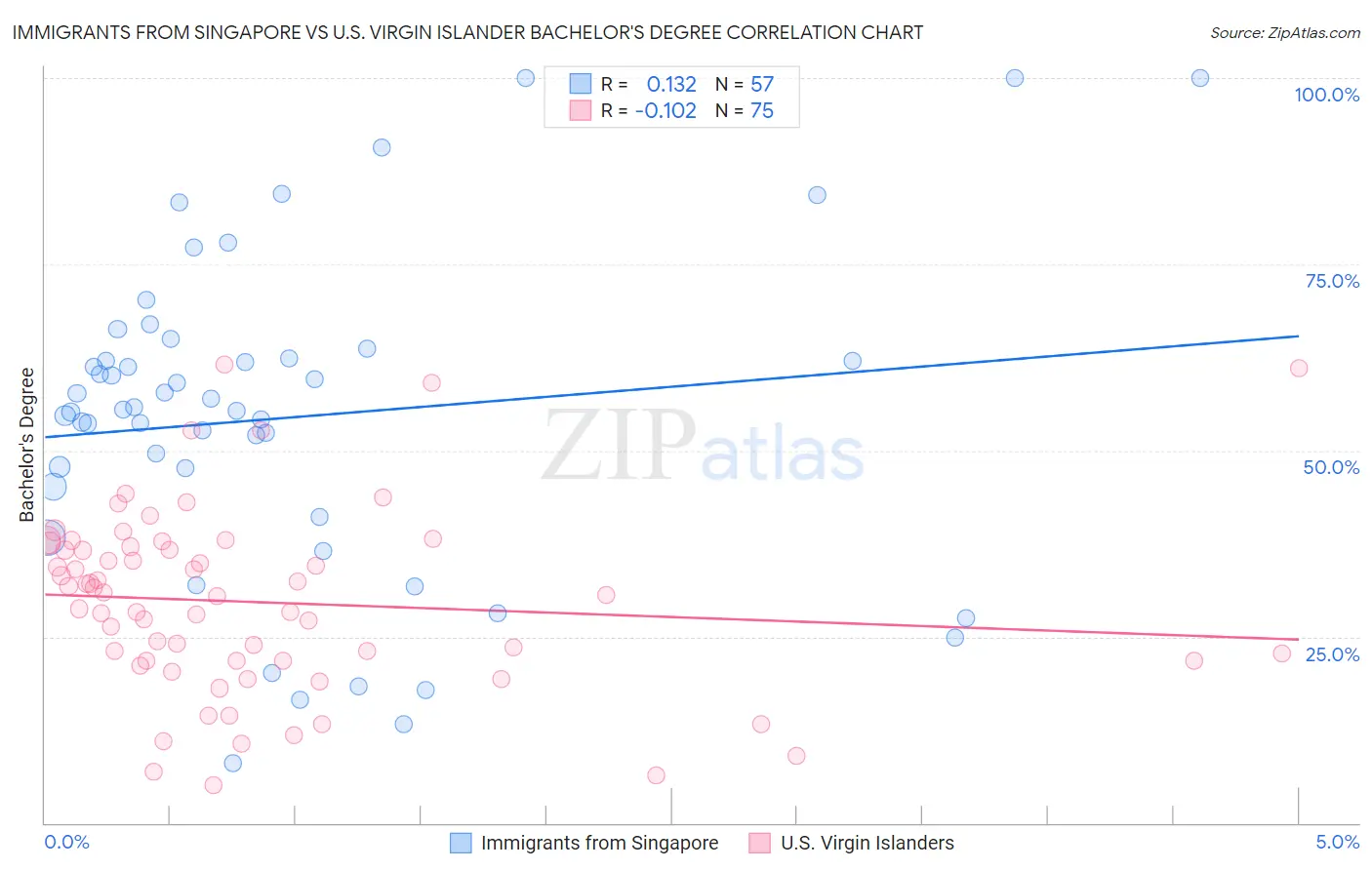 Immigrants from Singapore vs U.S. Virgin Islander Bachelor's Degree