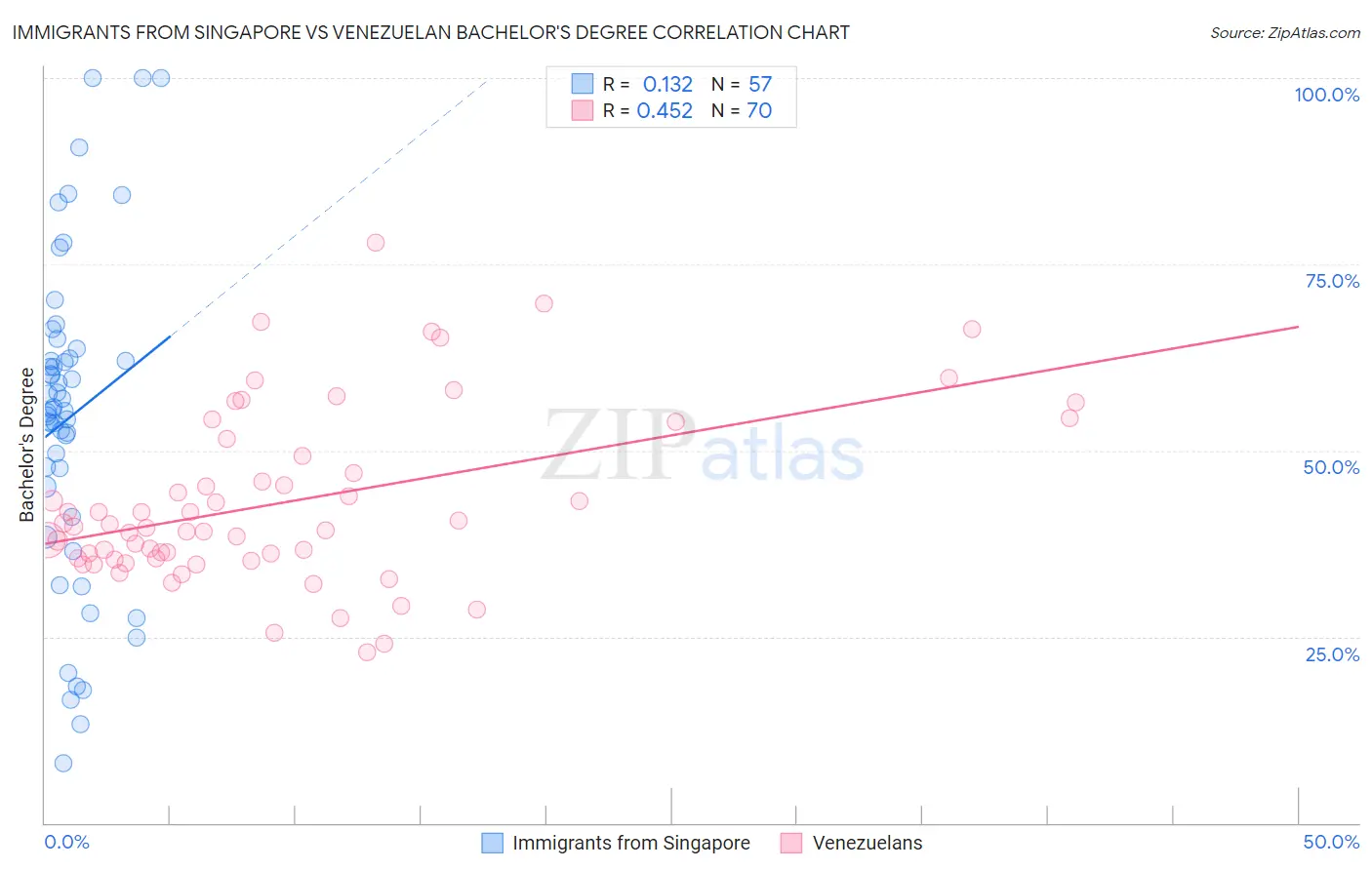 Immigrants from Singapore vs Venezuelan Bachelor's Degree