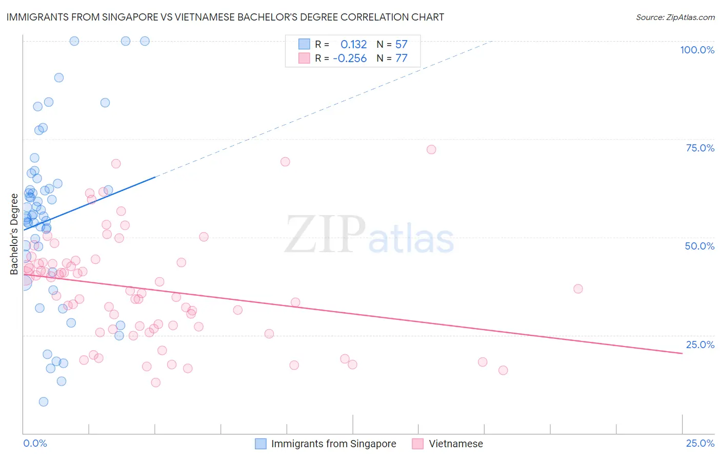 Immigrants from Singapore vs Vietnamese Bachelor's Degree