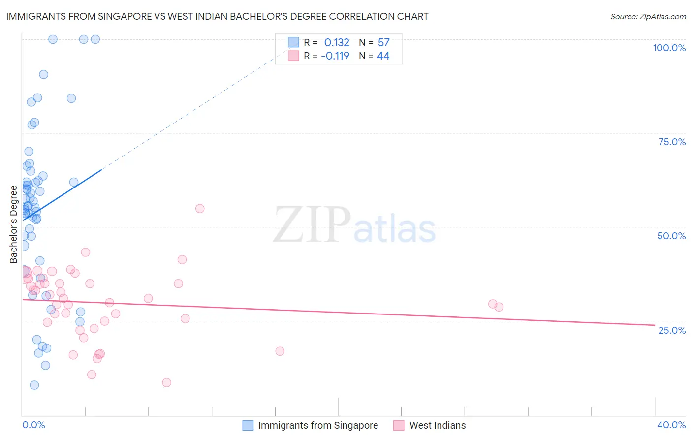 Immigrants from Singapore vs West Indian Bachelor's Degree