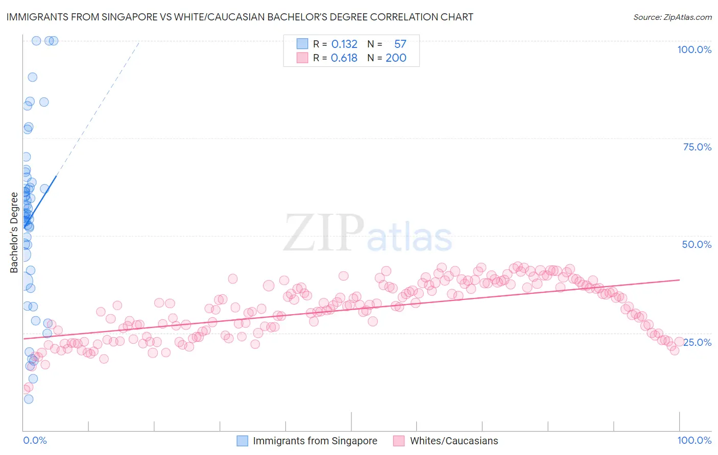 Immigrants from Singapore vs White/Caucasian Bachelor's Degree