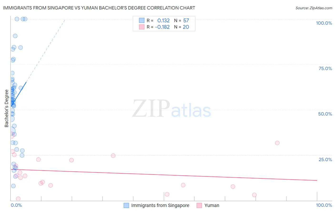 Immigrants from Singapore vs Yuman Bachelor's Degree