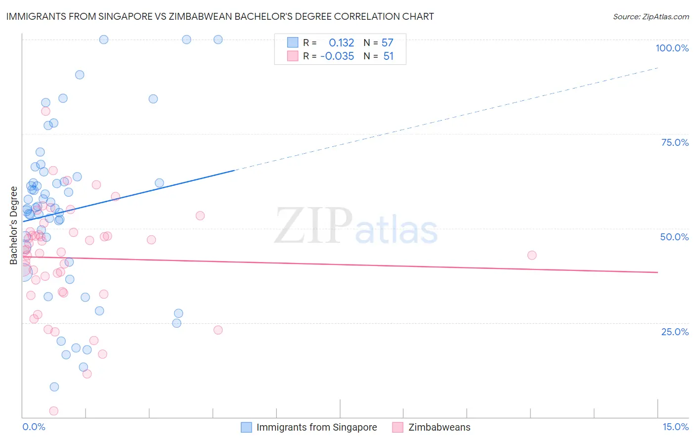 Immigrants from Singapore vs Zimbabwean Bachelor's Degree