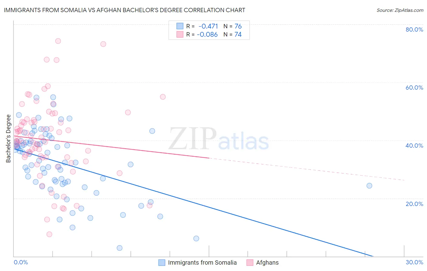 Immigrants from Somalia vs Afghan Bachelor's Degree