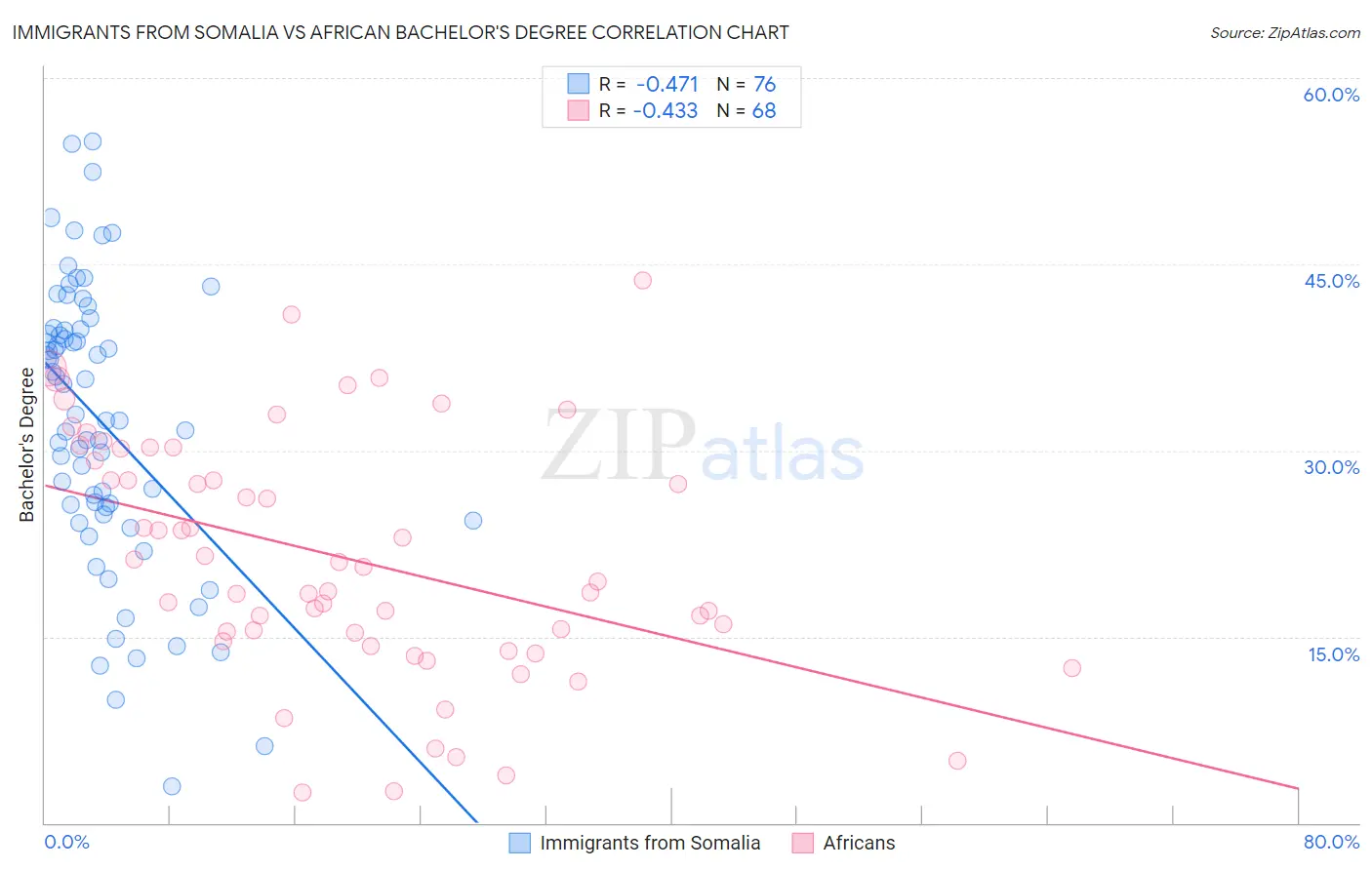 Immigrants from Somalia vs African Bachelor's Degree