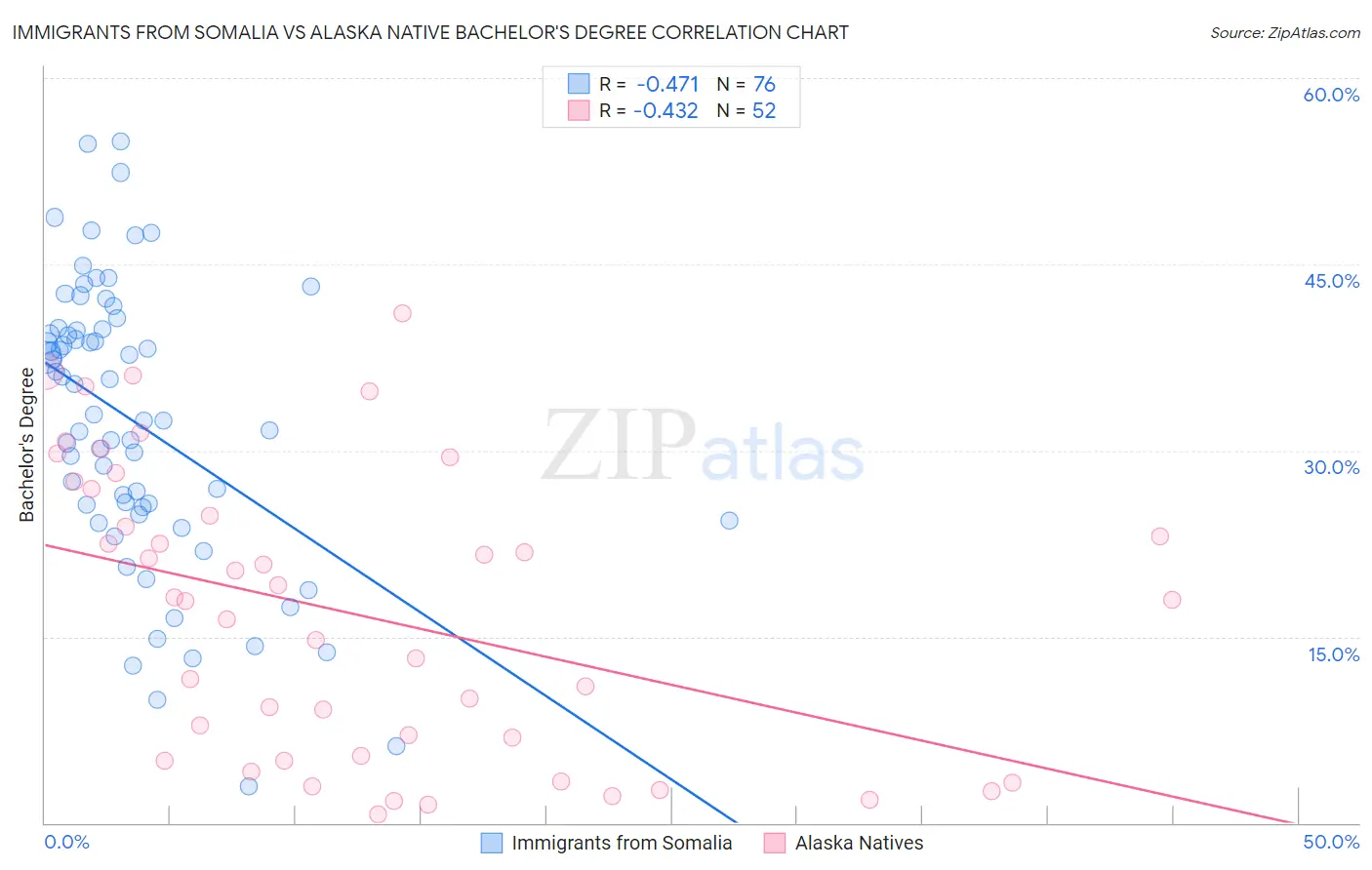 Immigrants from Somalia vs Alaska Native Bachelor's Degree