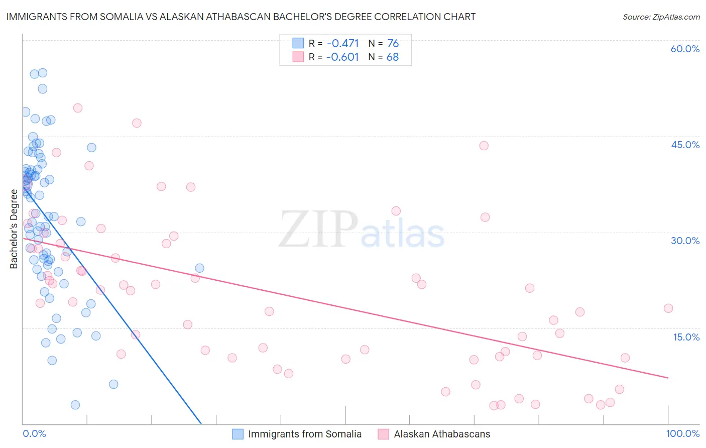 Immigrants from Somalia vs Alaskan Athabascan Bachelor's Degree