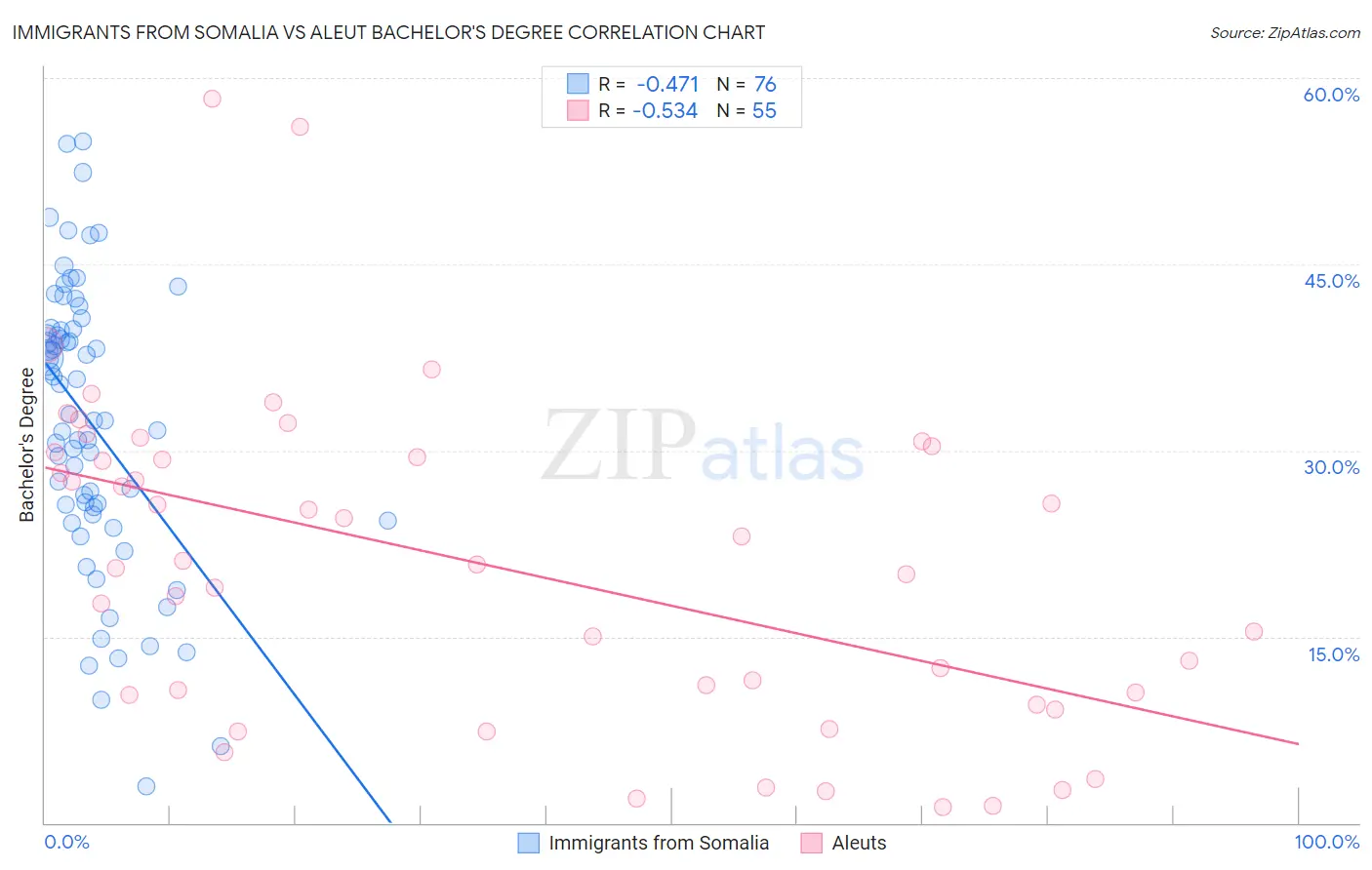 Immigrants from Somalia vs Aleut Bachelor's Degree
