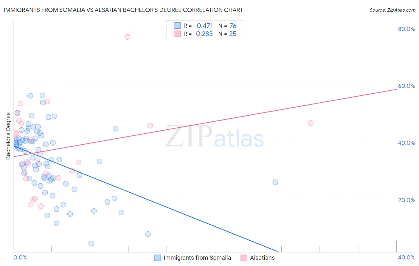 Immigrants from Somalia vs Alsatian Bachelor's Degree