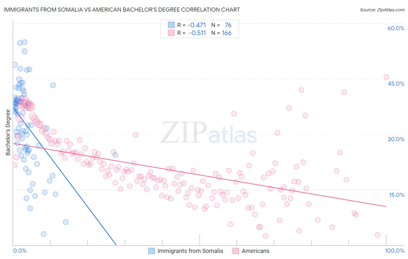 Immigrants from Somalia vs American Bachelor's Degree