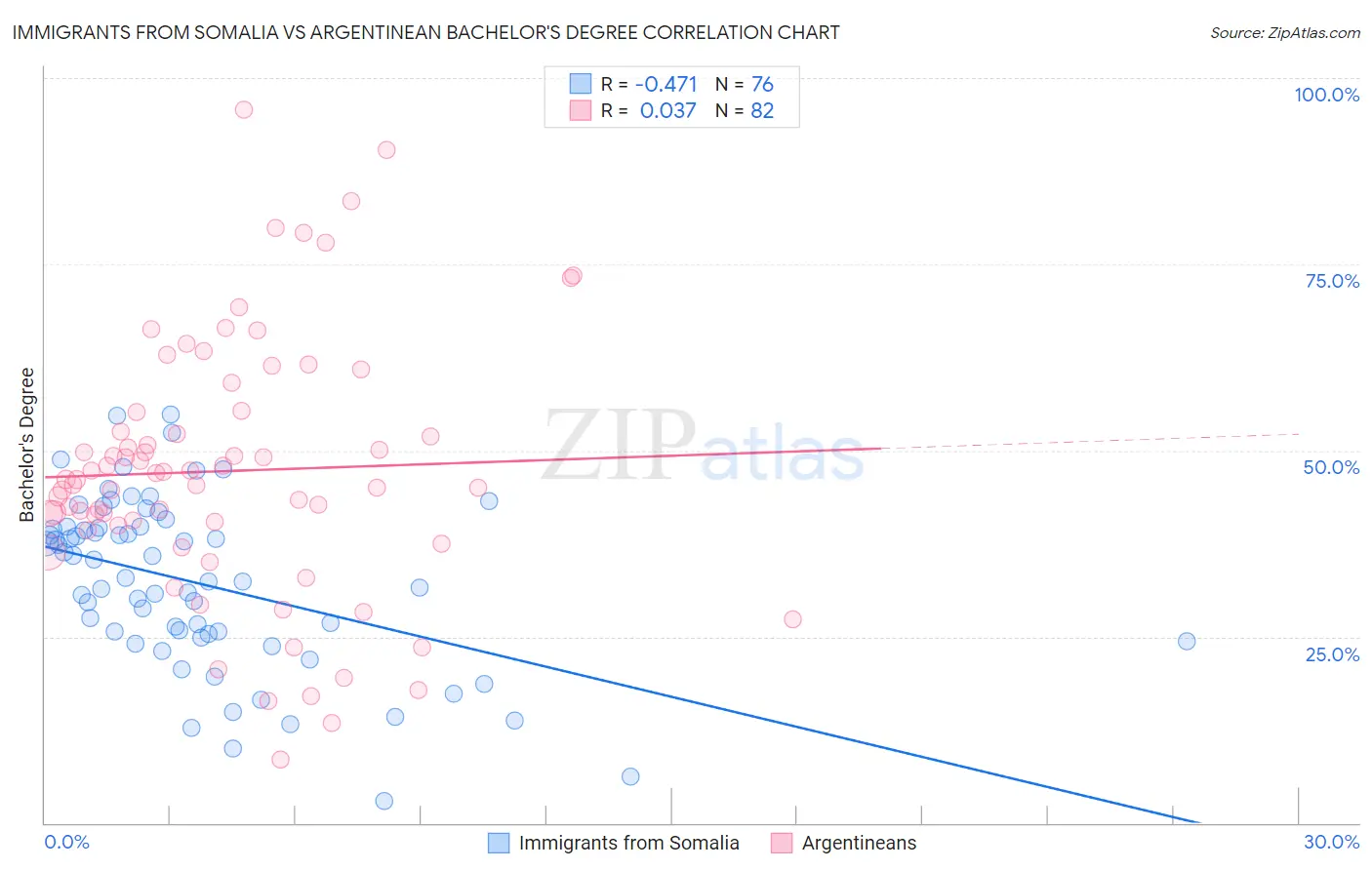Immigrants from Somalia vs Argentinean Bachelor's Degree