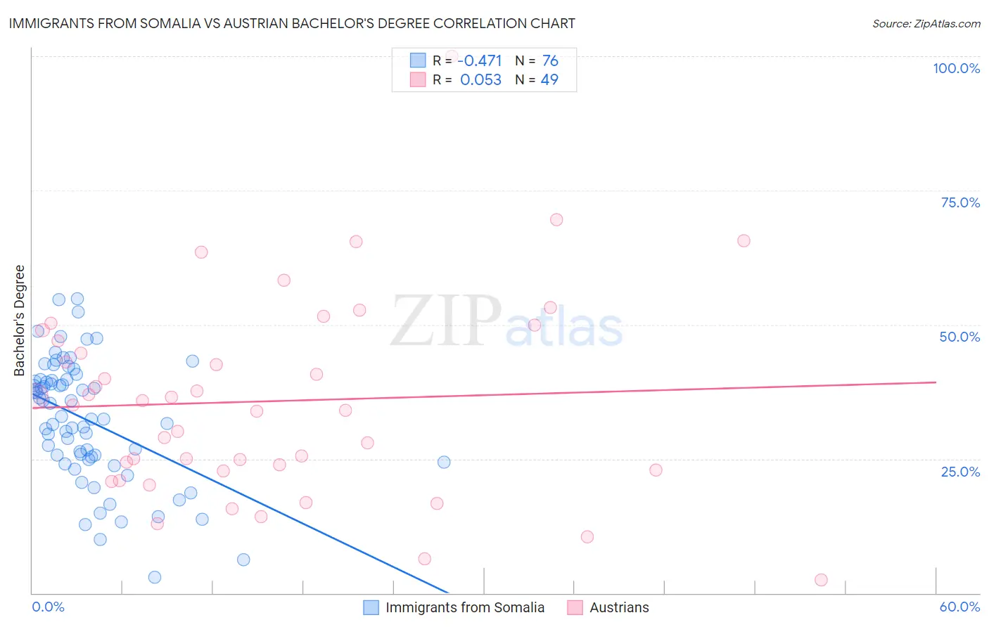 Immigrants from Somalia vs Austrian Bachelor's Degree