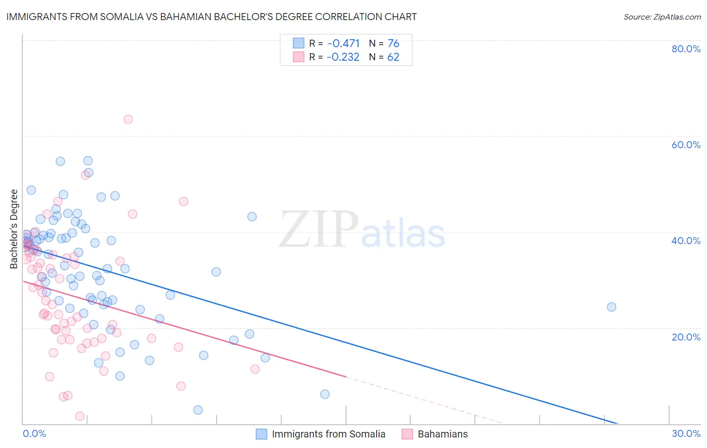 Immigrants from Somalia vs Bahamian Bachelor's Degree