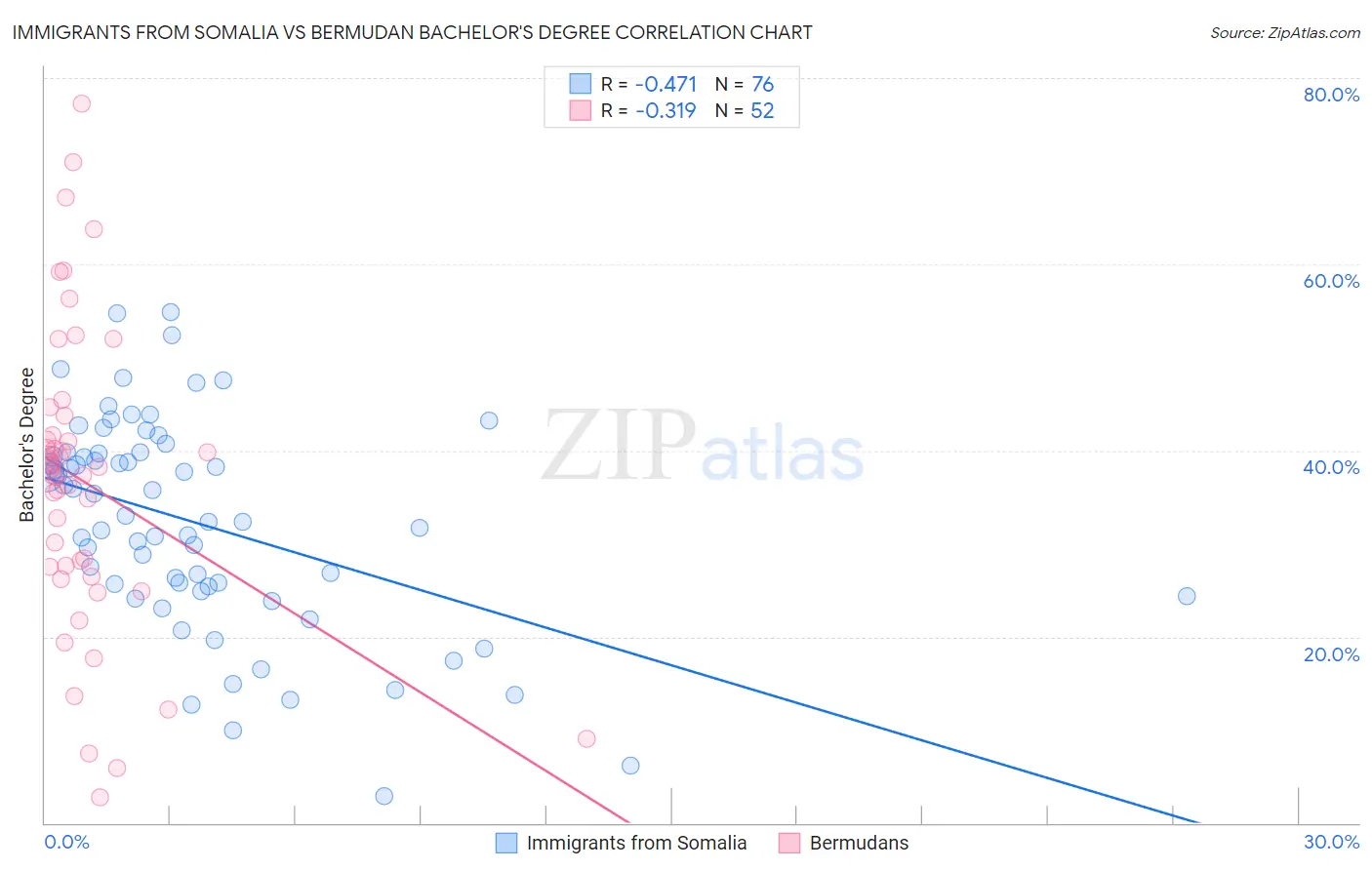 Immigrants from Somalia vs Bermudan Bachelor's Degree