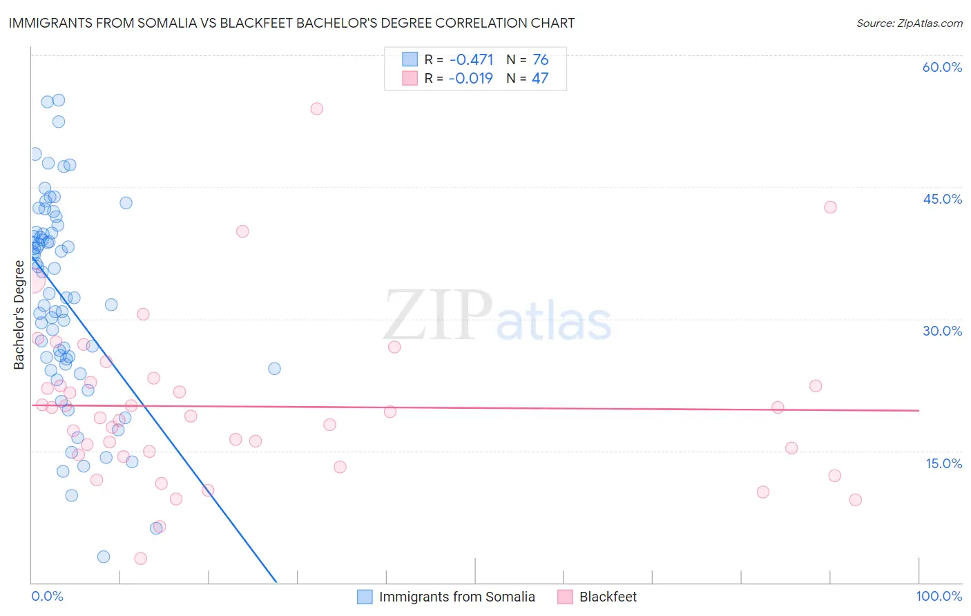 Immigrants from Somalia vs Blackfeet Bachelor's Degree