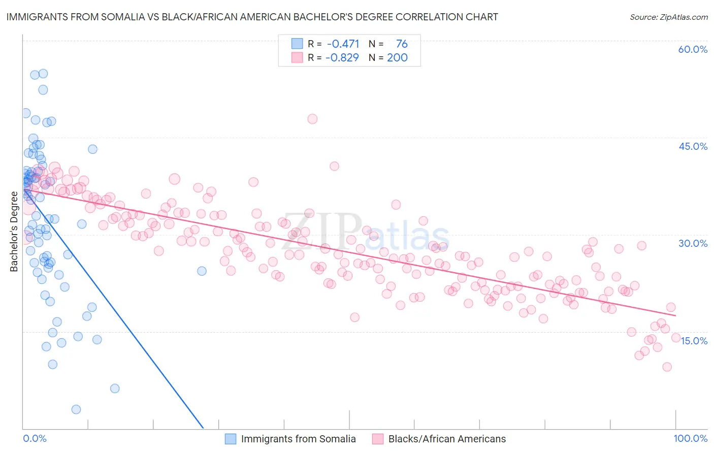 Immigrants from Somalia vs Black/African American Bachelor's Degree