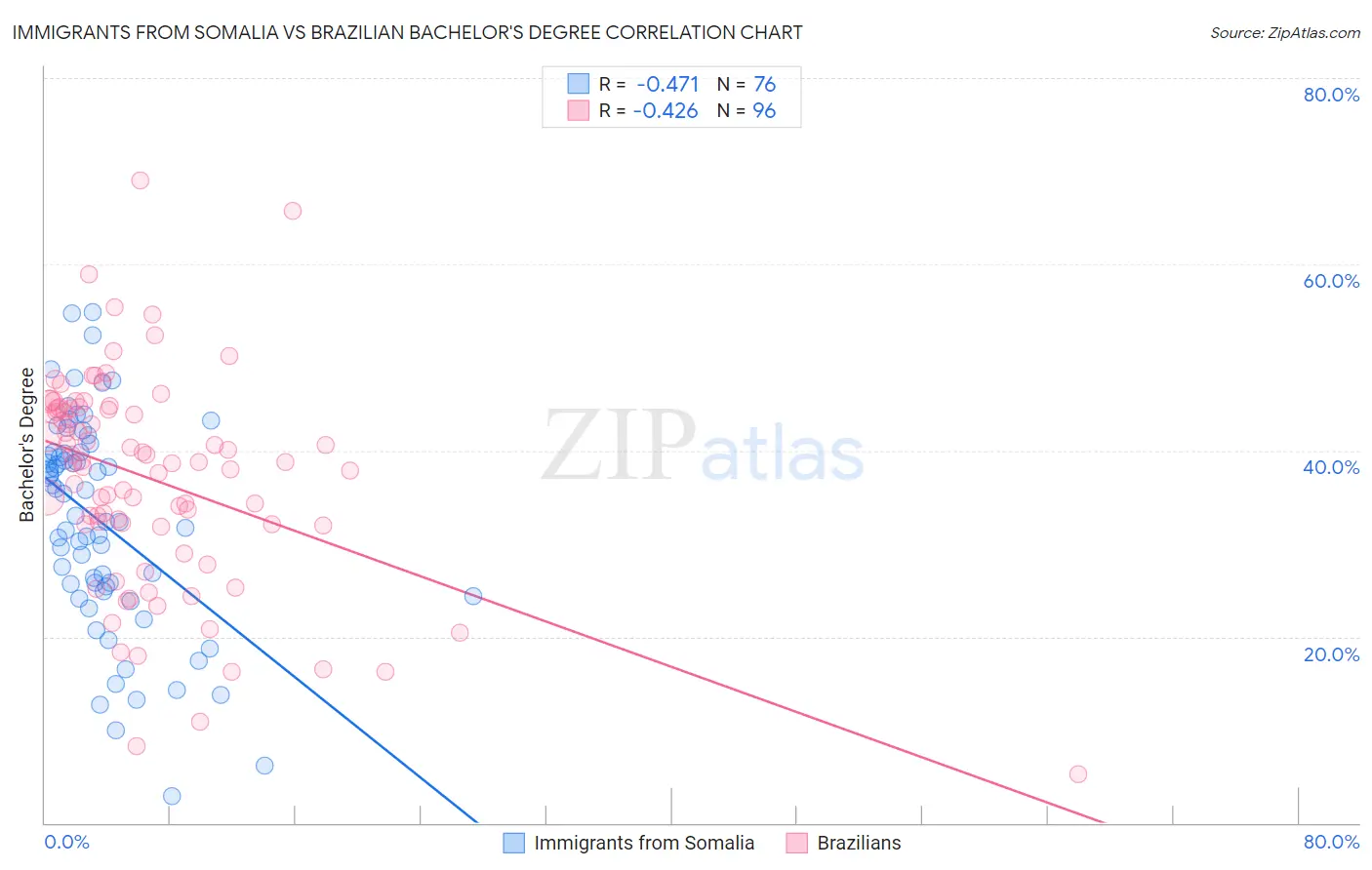 Immigrants from Somalia vs Brazilian Bachelor's Degree