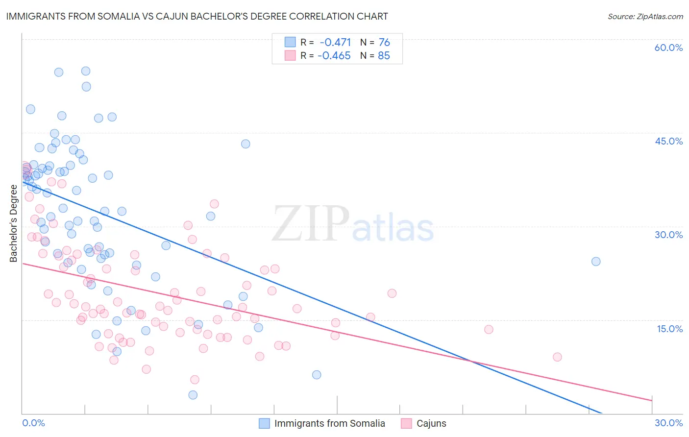 Immigrants from Somalia vs Cajun Bachelor's Degree