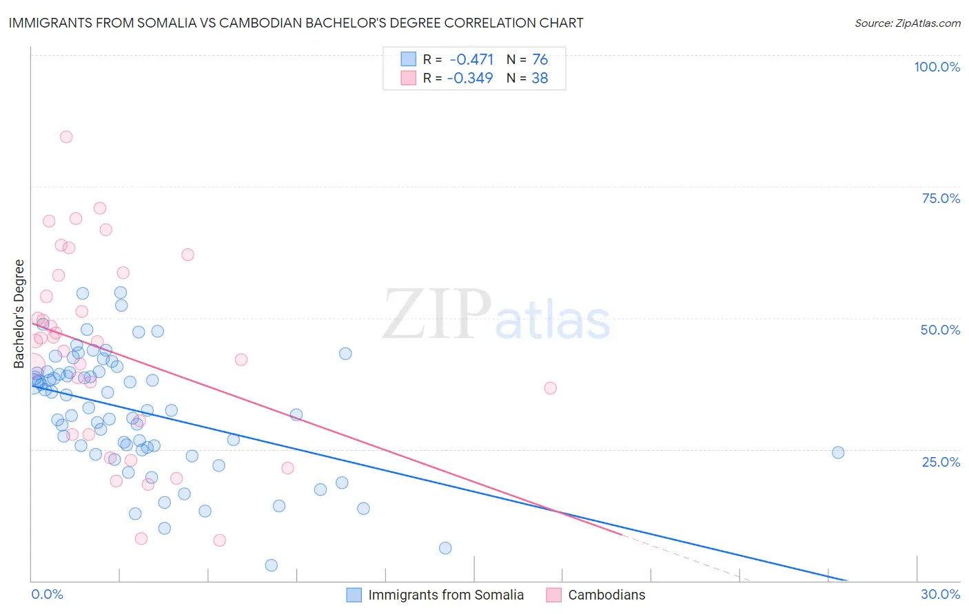 Immigrants from Somalia vs Cambodian Bachelor's Degree