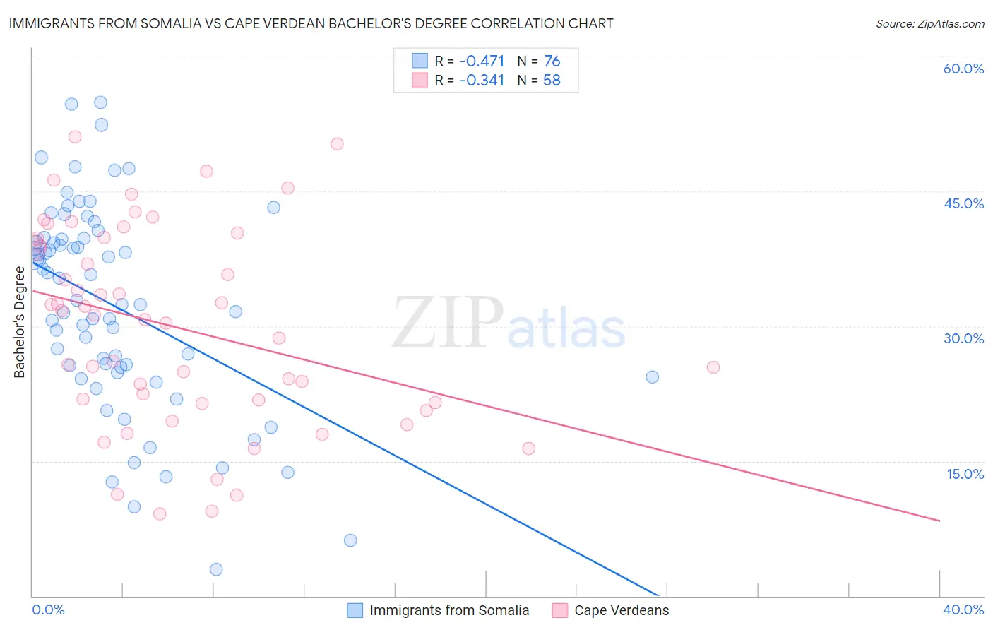Immigrants from Somalia vs Cape Verdean Bachelor's Degree