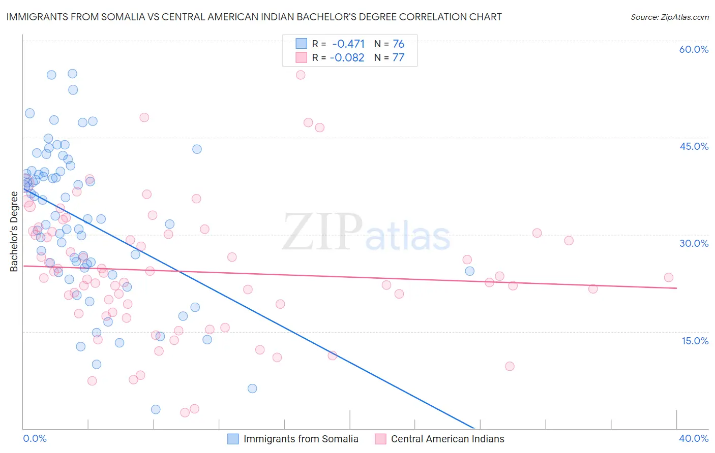 Immigrants from Somalia vs Central American Indian Bachelor's Degree