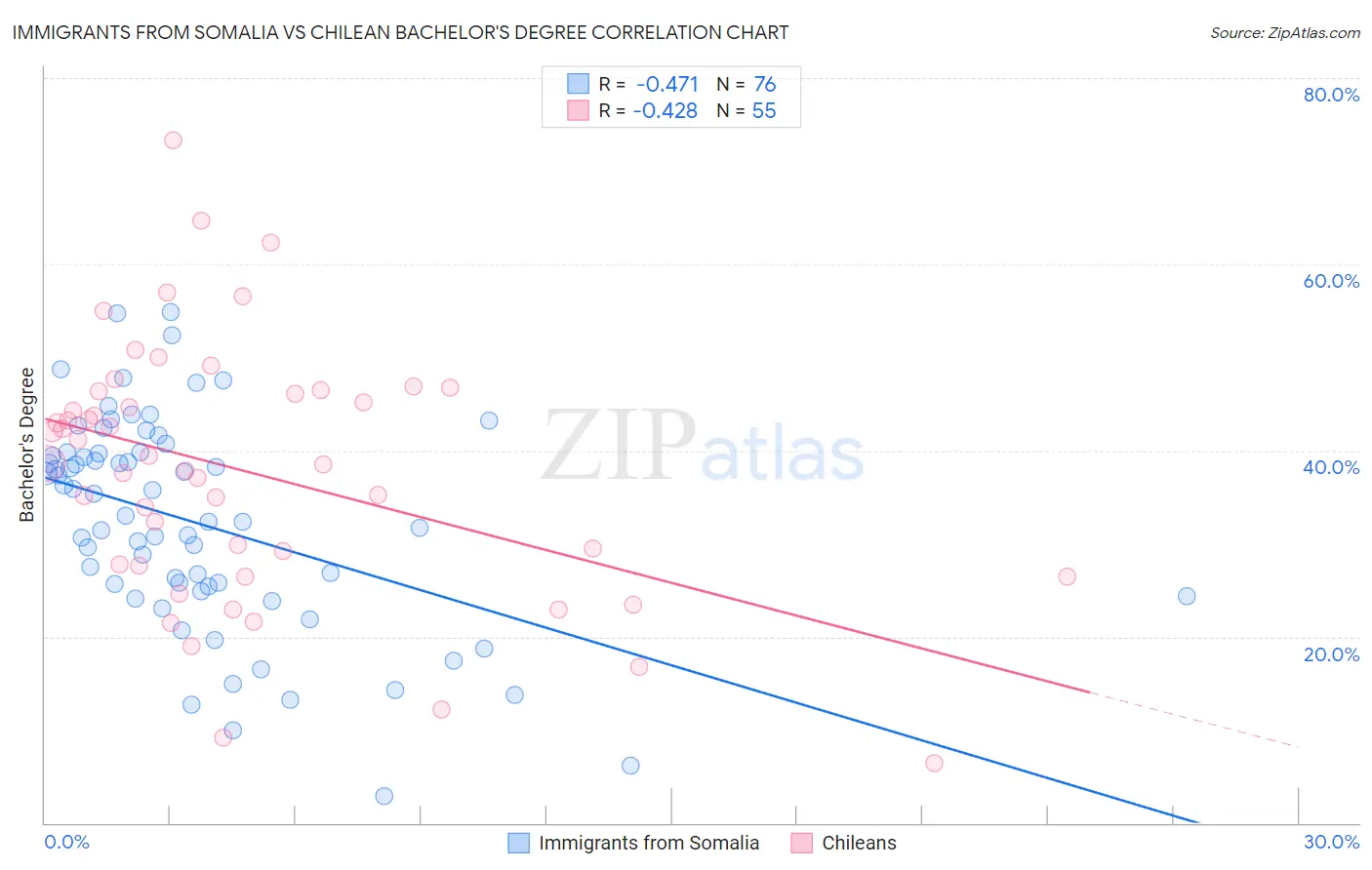 Immigrants from Somalia vs Chilean Bachelor's Degree