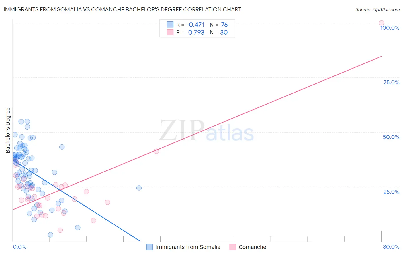 Immigrants from Somalia vs Comanche Bachelor's Degree