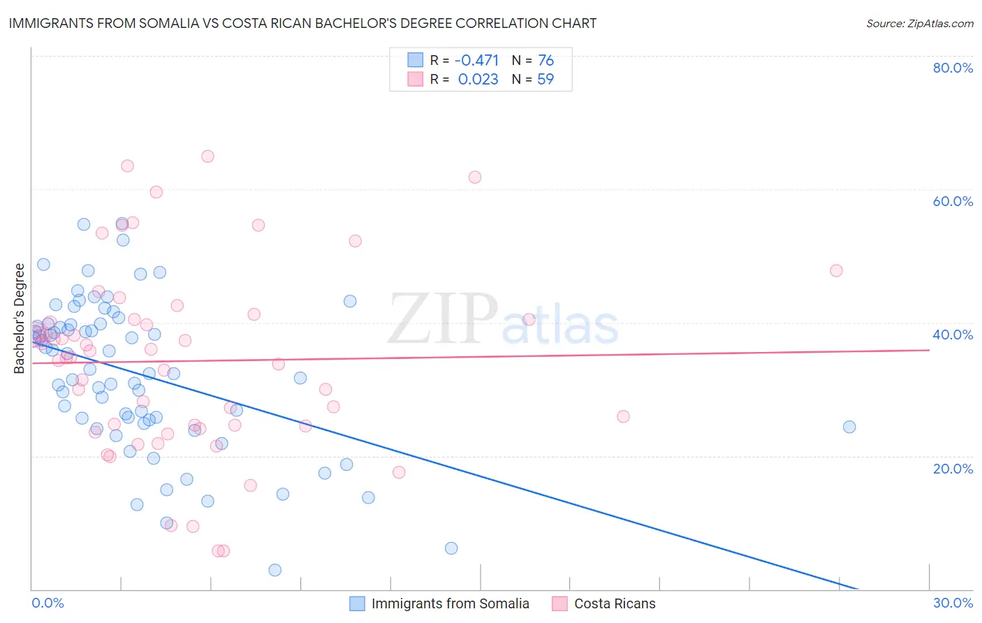 Immigrants from Somalia vs Costa Rican Bachelor's Degree