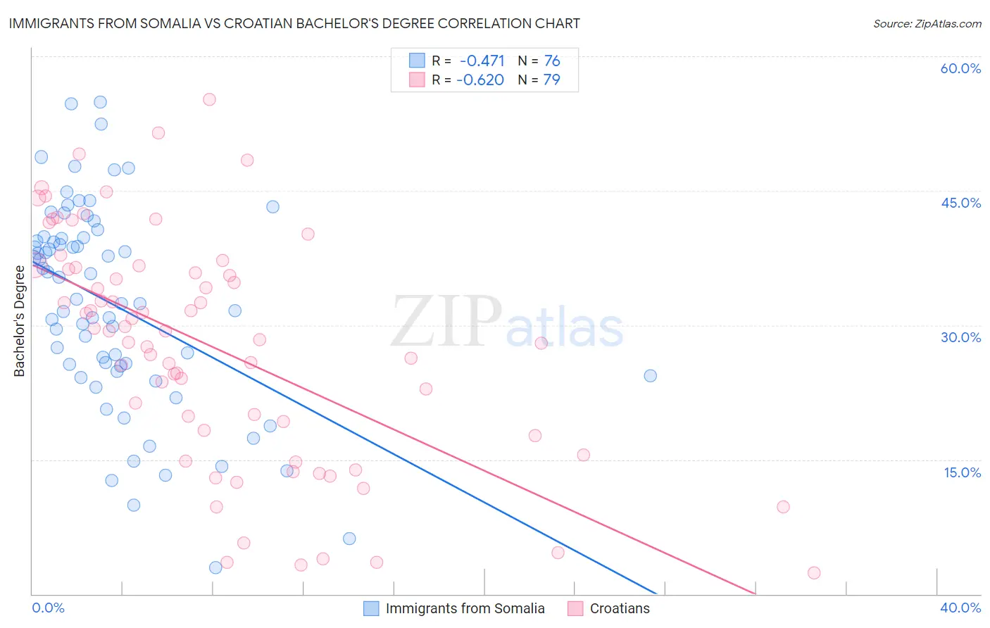 Immigrants from Somalia vs Croatian Bachelor's Degree