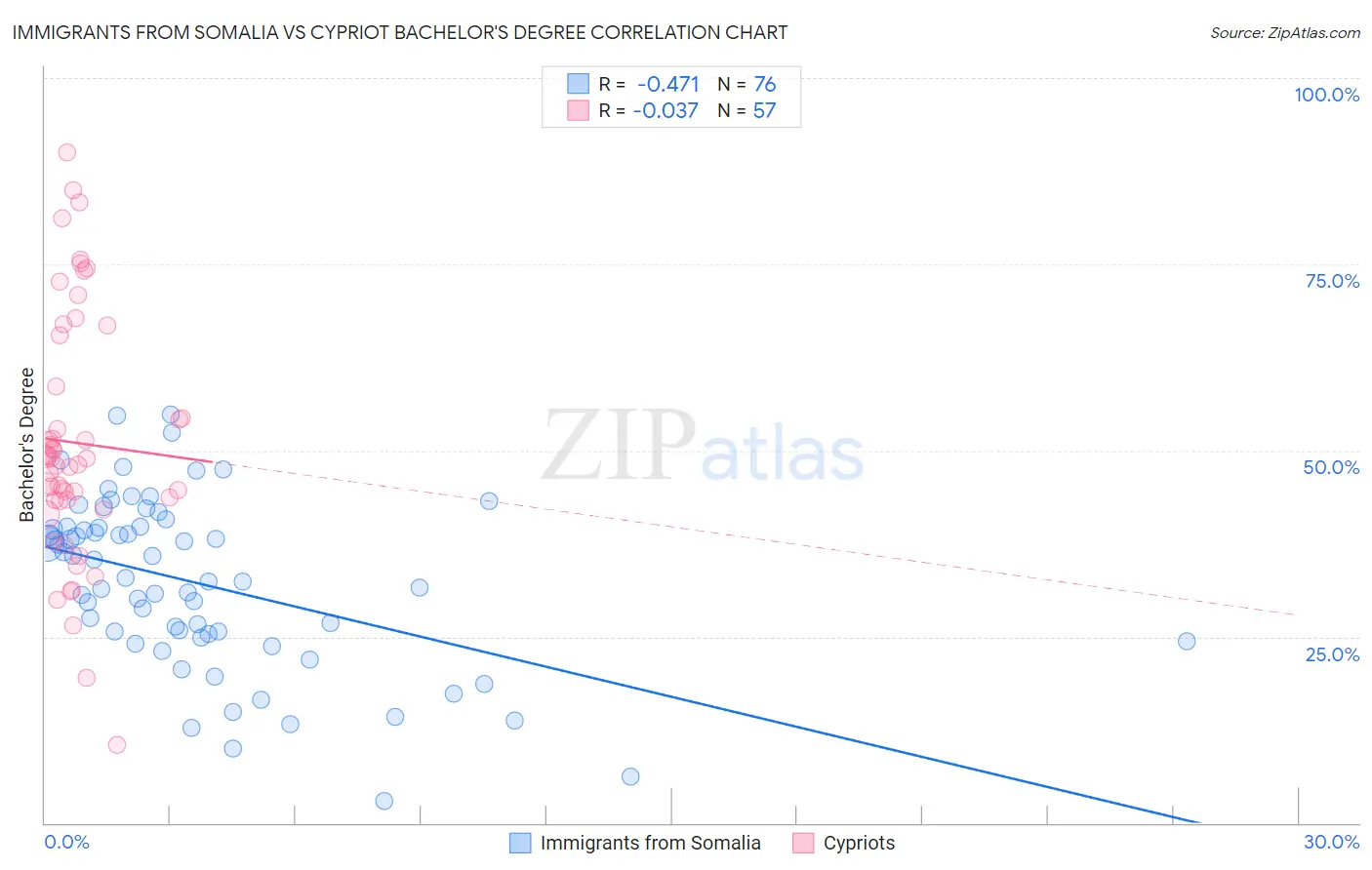 Immigrants from Somalia vs Cypriot Bachelor's Degree