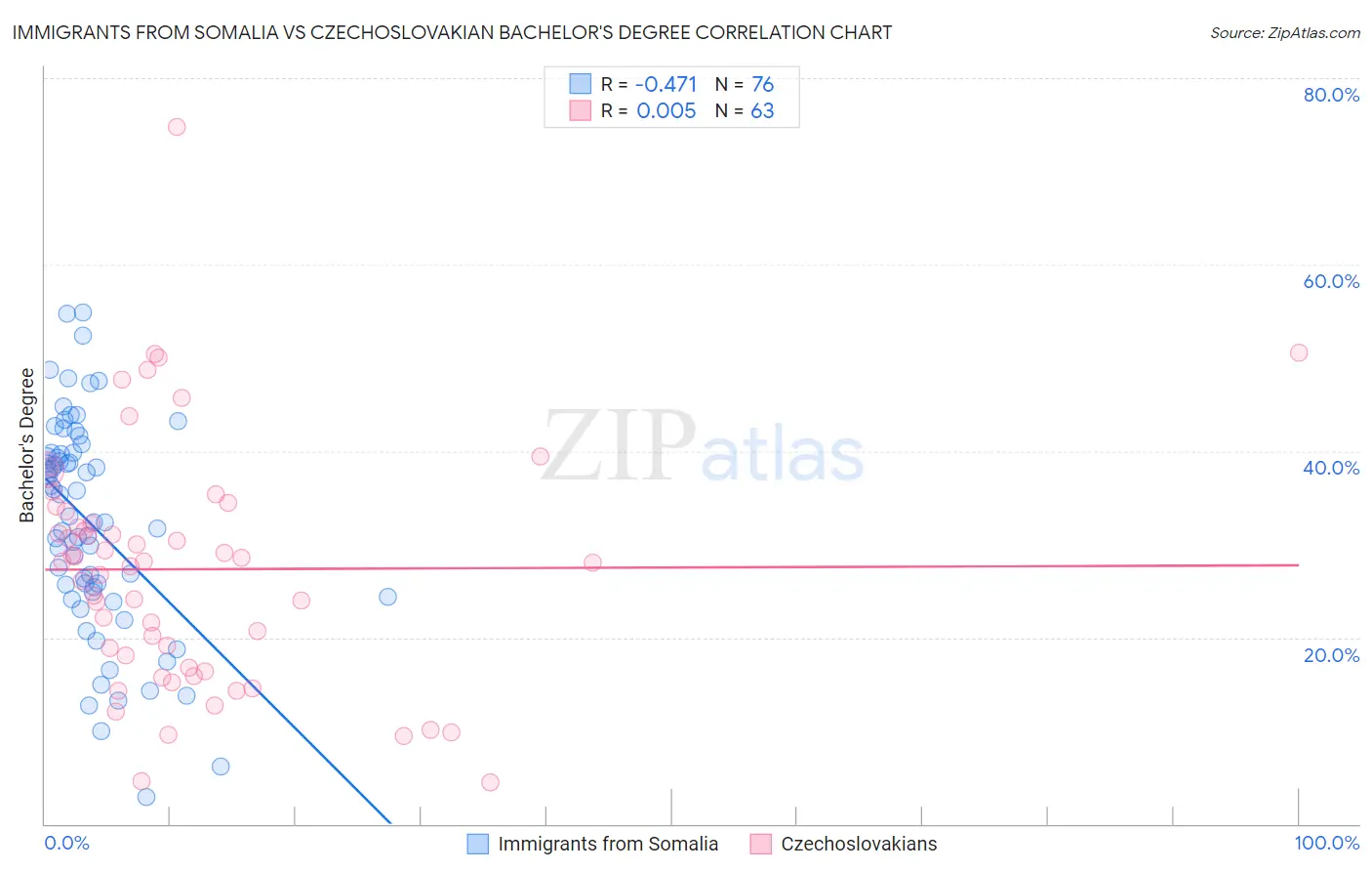Immigrants from Somalia vs Czechoslovakian Bachelor's Degree