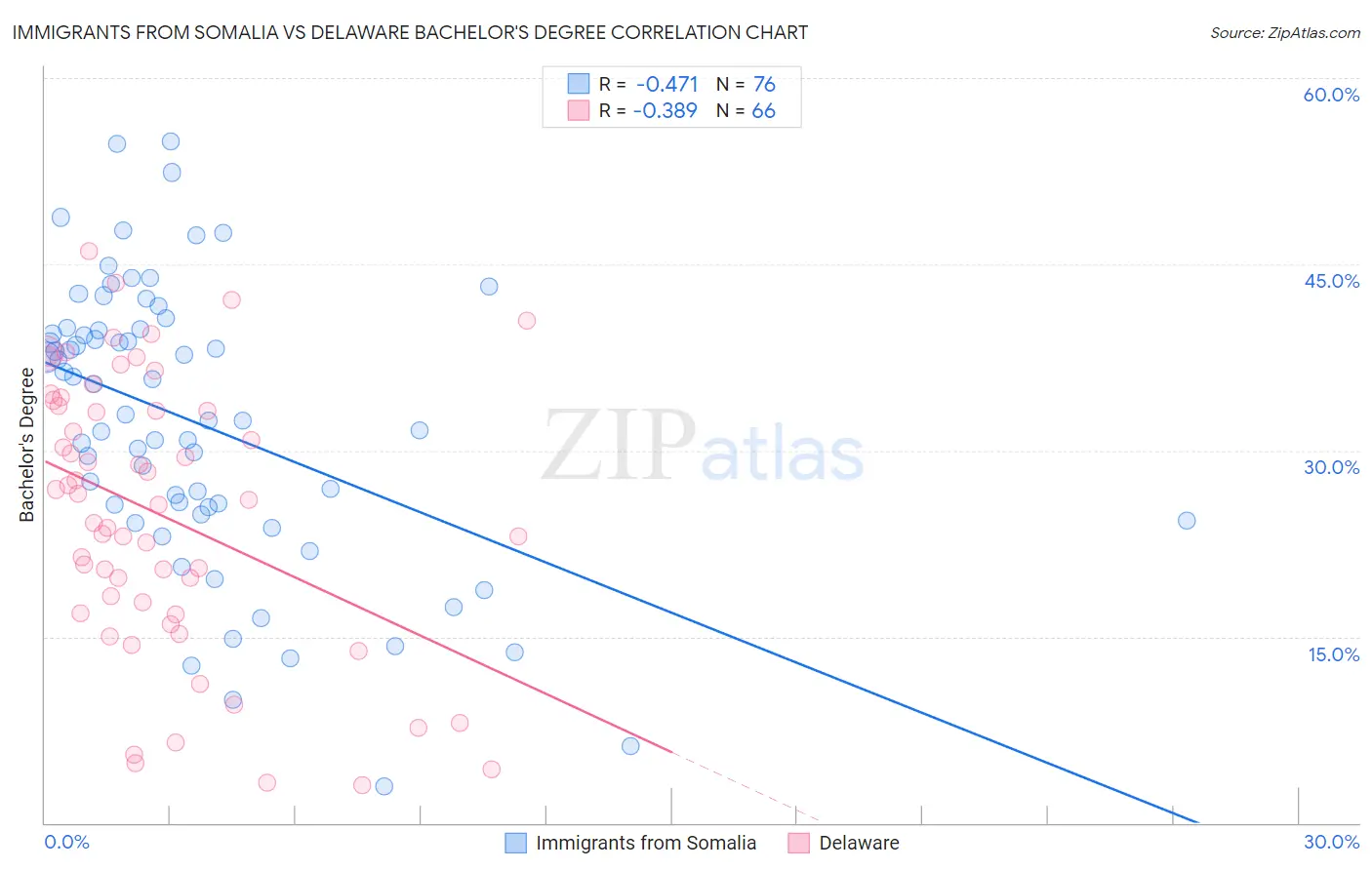 Immigrants from Somalia vs Delaware Bachelor's Degree