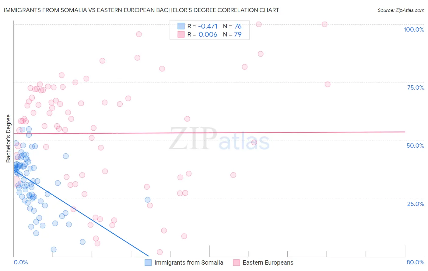 Immigrants from Somalia vs Eastern European Bachelor's Degree
