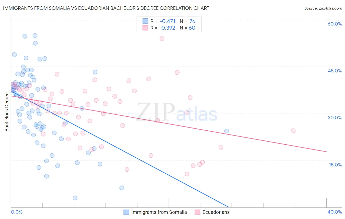 Immigrants from Somalia vs Ecuadorian Bachelor's Degree