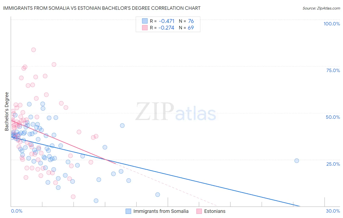 Immigrants from Somalia vs Estonian Bachelor's Degree